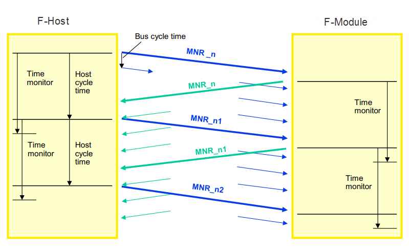 Monitoring Number (MNR) bei Signalübertragung von F-Host zu F-Modul (nach PROFIsafe - Profile for Safety Technology on PROFIBUS DP and PROFINET IO, Version 2.6 - October 2013)
